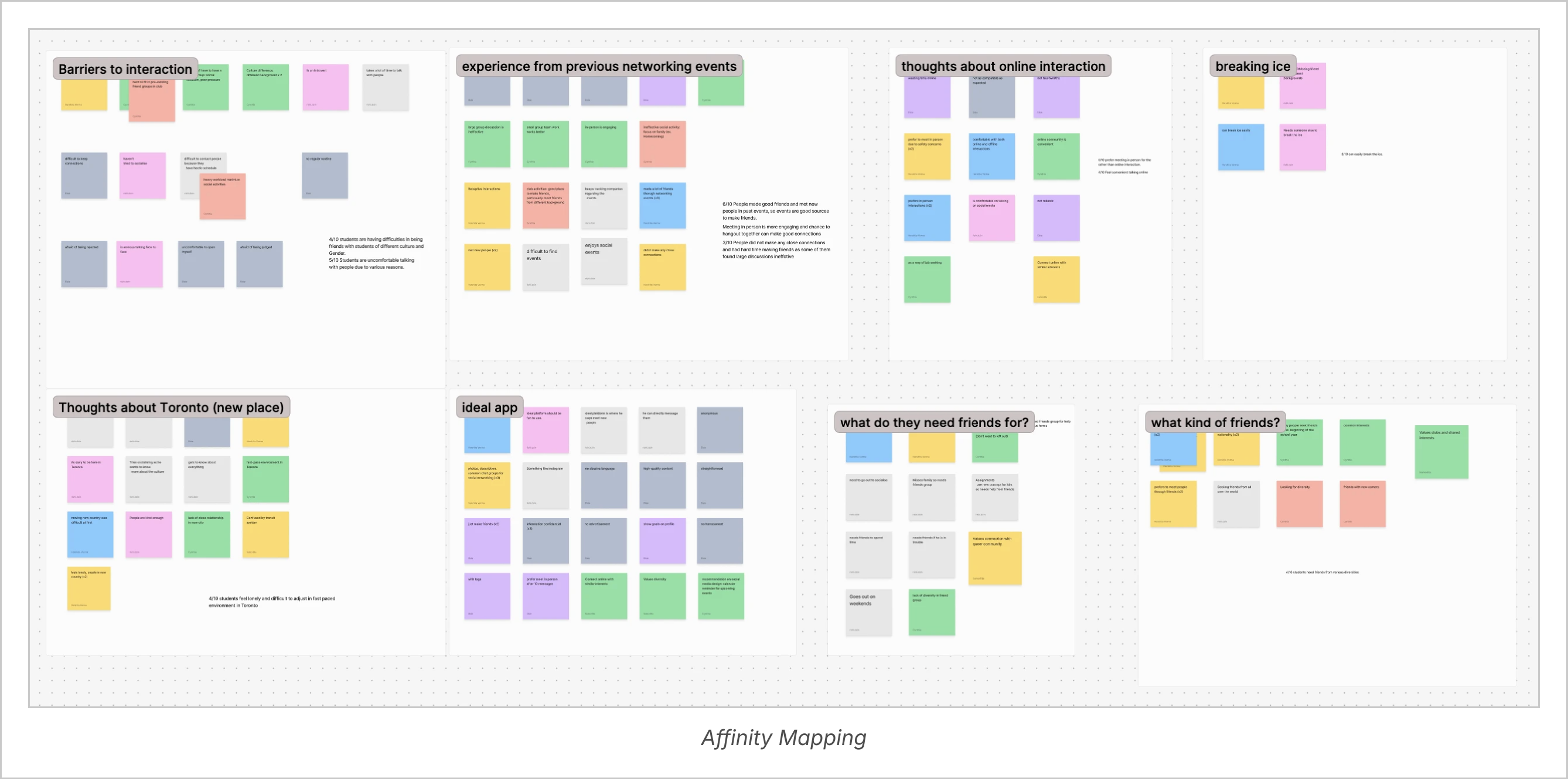 Affinity mapping board with grouped student interview notes.