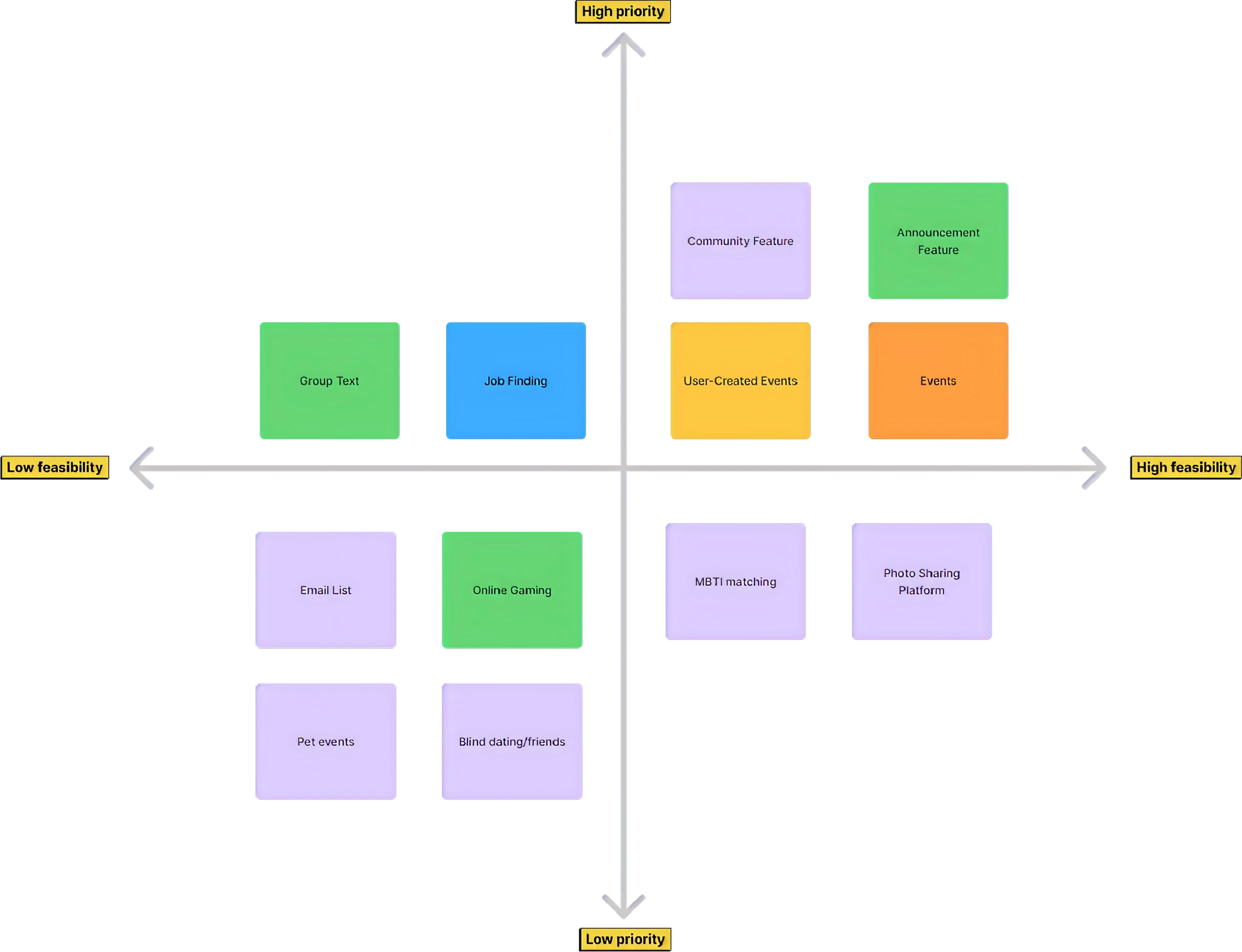 Priority grid mapping UniConnect feature ideas by feasibility and priority.